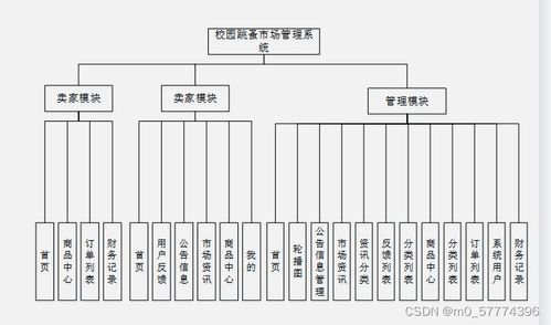SpringBoot校園跳蚤市場(chǎng)管理系統(tǒng) 計(jì)算機(jī)專業(yè)畢業(yè)設(shè)計(jì)源碼與系統(tǒng)服務(wù)解析