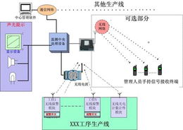 工廠及生產企業生產流水線的科學管理及監測系統方案 基于計算機系統的服務創新